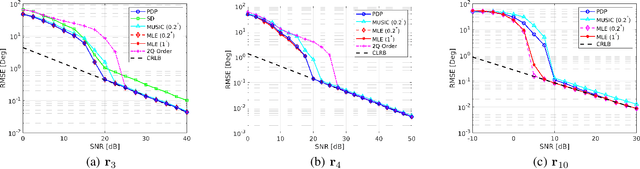 Figure 3 for DOA Estimation with Non-Uniform Linear Arrays: A Phase-Difference Projection Approach