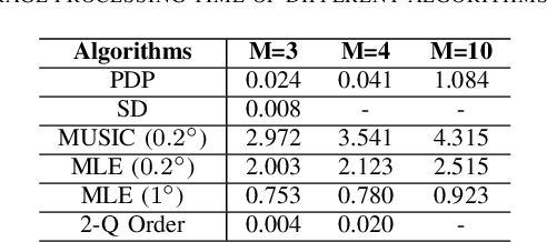 Figure 4 for DOA Estimation with Non-Uniform Linear Arrays: A Phase-Difference Projection Approach