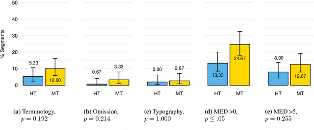 Figure 2 for What's the Difference Between Professional Human and Machine Translation? A Blind Multi-language Study on Domain-specific MT