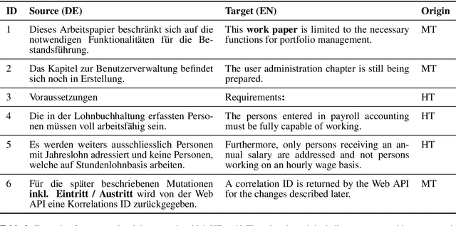 Figure 3 for What's the Difference Between Professional Human and Machine Translation? A Blind Multi-language Study on Domain-specific MT