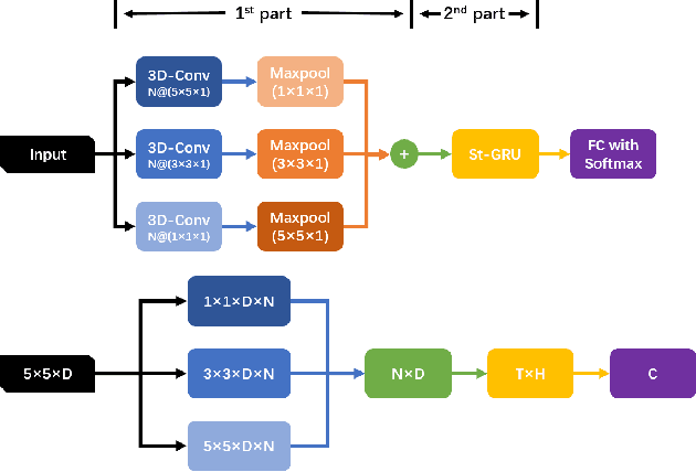 Figure 4 for Shorten Spatial-spectral RNN with Parallel-GRU for Hyperspectral Image Classification
