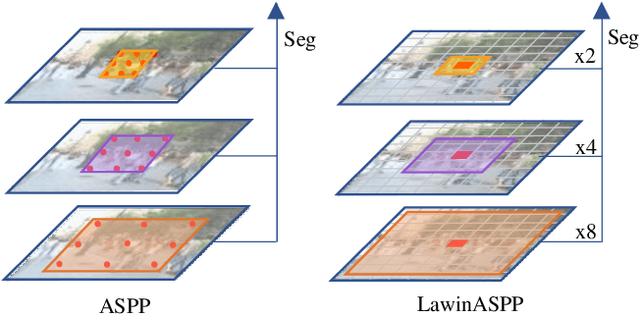 Figure 1 for Lawin Transformer: Improving Semantic Segmentation Transformer with Multi-Scale Representations via Large Window Attention