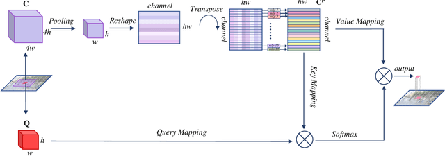 Figure 3 for Lawin Transformer: Improving Semantic Segmentation Transformer with Multi-Scale Representations via Large Window Attention