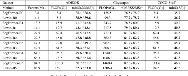 Figure 2 for Lawin Transformer: Improving Semantic Segmentation Transformer with Multi-Scale Representations via Large Window Attention