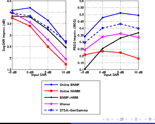 Figure 1 for Supervised and Unsupervised Speech Enhancement Using Nonnegative Matrix Factorization