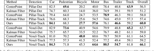 Figure 2 for Exploring Simple 3D Multi-Object Tracking for Autonomous Driving