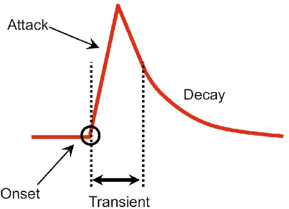 Figure 1 for OBTAIN: Real-Time Beat Tracking in Audio Signals