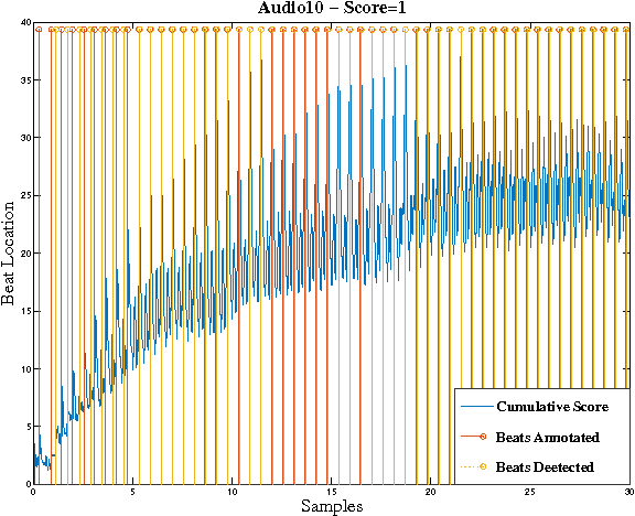 Figure 4 for OBTAIN: Real-Time Beat Tracking in Audio Signals