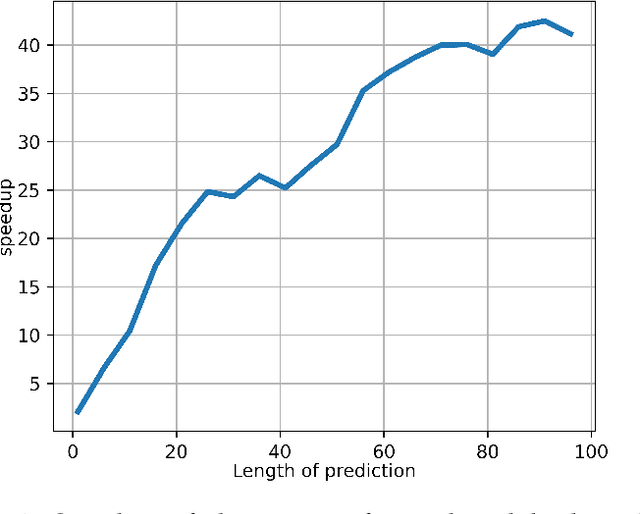 Figure 3 for Deep Time Series Forecasting with Shape and Temporal Criteria