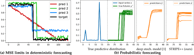 Figure 1 for Deep Time Series Forecasting with Shape and Temporal Criteria