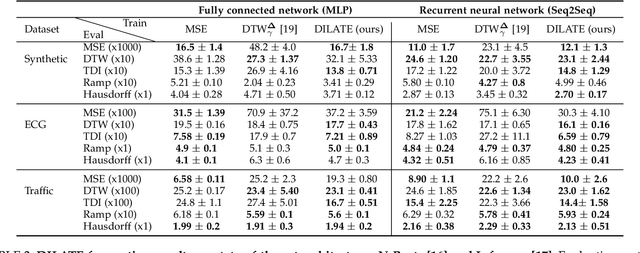 Figure 2 for Deep Time Series Forecasting with Shape and Temporal Criteria