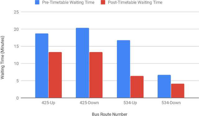Figure 4 for Benchmark Dataset for Timetable Optimization of Bus Routes in the City of New Delhi