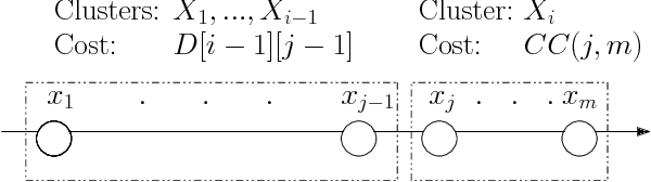 Figure 2 for Fast Exact k-Means, k-Medians and Bregman Divergence Clustering in 1D