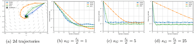 Figure 2 for Stochastic Gradient Descent-Ascent and Consensus Optimization for Smooth Games: Convergence Analysis under Expected Co-coercivity