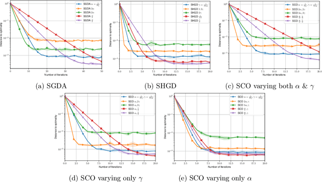 Figure 4 for Stochastic Gradient Descent-Ascent and Consensus Optimization for Smooth Games: Convergence Analysis under Expected Co-coercivity