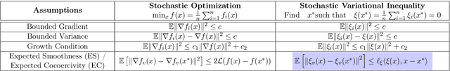 Figure 1 for Stochastic Gradient Descent-Ascent and Consensus Optimization for Smooth Games: Convergence Analysis under Expected Co-coercivity