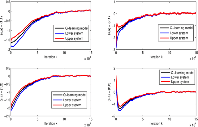 Figure 2 for Finite-Time Error Analysis of Asynchronous Q-Learning with Discrete-Time Switching System Models