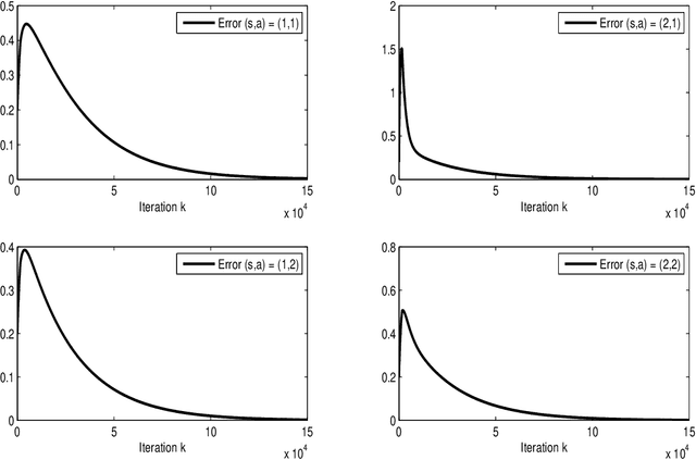 Figure 3 for Finite-Time Error Analysis of Asynchronous Q-Learning with Discrete-Time Switching System Models
