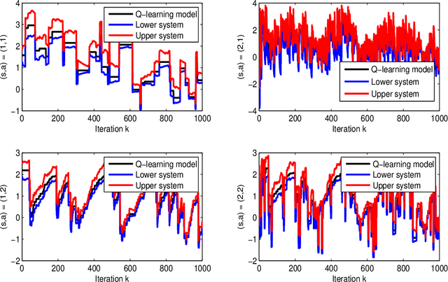 Figure 4 for Finite-Time Error Analysis of Asynchronous Q-Learning with Discrete-Time Switching System Models