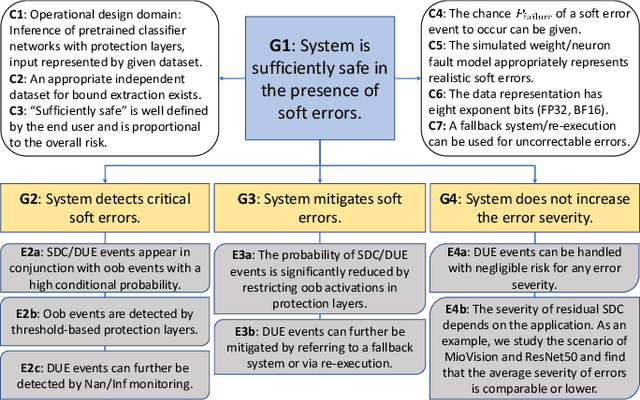 Figure 1 for Towards a Safety Case for Hardware Fault Tolerance in Convolutional Neural Networks Using Activation Range Supervision