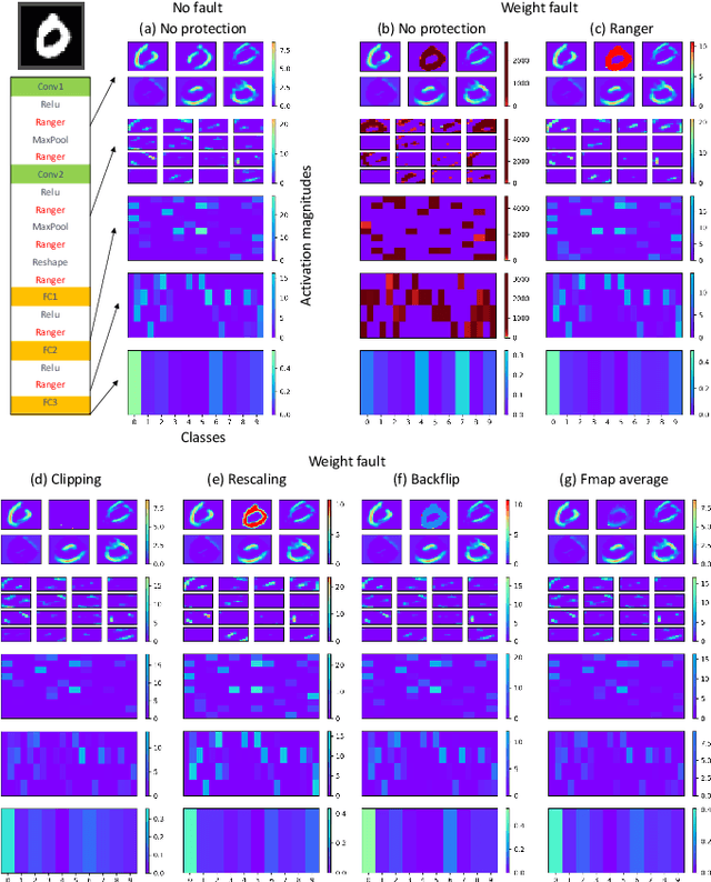 Figure 3 for Towards a Safety Case for Hardware Fault Tolerance in Convolutional Neural Networks Using Activation Range Supervision