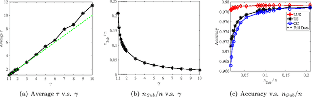 Figure 3 for Local Uncertainty Sampling for Large-Scale Multi-Class Logistic Regression