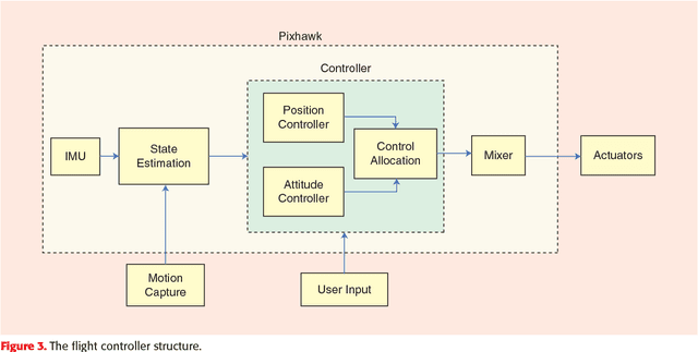 Figure 4 for Voliro: An Omnidirectional Hexacopter With Tiltable Rotors