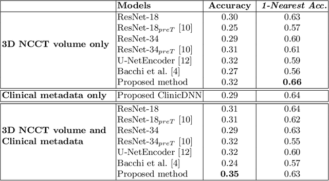 Figure 4 for Prediction of Thrombectomy Functional Outcomes using Multimodal Data