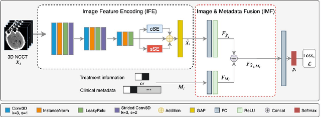 Figure 3 for Prediction of Thrombectomy Functional Outcomes using Multimodal Data