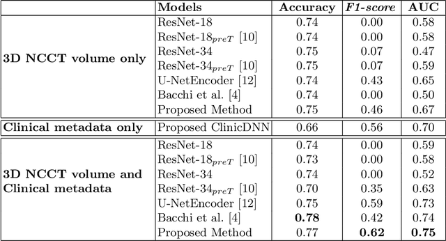 Figure 2 for Prediction of Thrombectomy Functional Outcomes using Multimodal Data