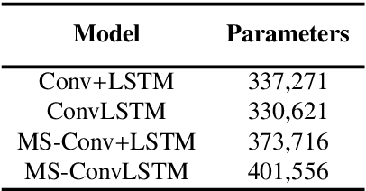 Figure 2 for Deep multi-stations weather forecasting: explainable recurrent convolutional neural networks