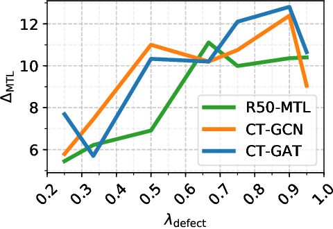 Figure 4 for Multi-Task Classification of Sewer Pipe Defects and Properties using a Cross-Task Graph Neural Network Decoder