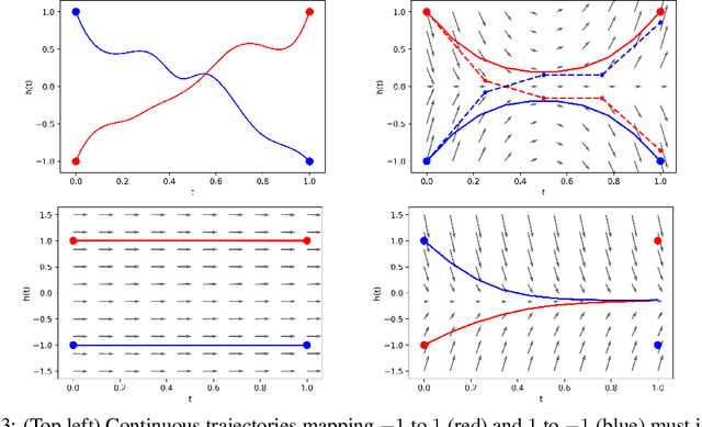 Figure 3 for Augmented Neural ODEs