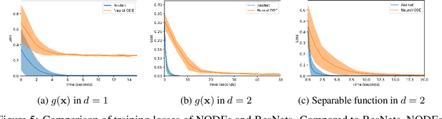 Figure 4 for Augmented Neural ODEs