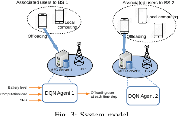 Figure 3 for Energy-Aware Multi-Server Mobile Edge Computing: A Deep Reinforcement Learning Approach