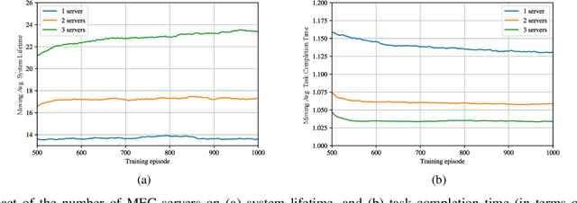 Figure 4 for Energy-Aware Multi-Server Mobile Edge Computing: A Deep Reinforcement Learning Approach