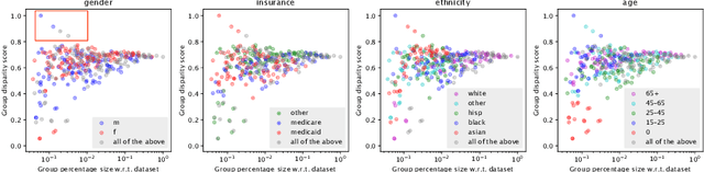 Figure 3 for FairLens: Auditing Black-box Clinical Decision Support Systems