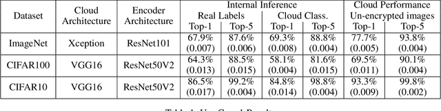 Figure 2 for Secure Machine Learning in the Cloud Using One Way Scrambling by Deconvolution