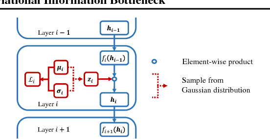 Figure 1 for Compressing Neural Networks using the Variational Information Bottleneck