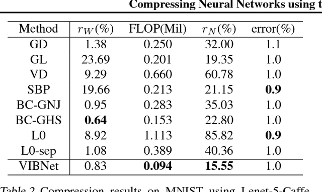 Figure 3 for Compressing Neural Networks using the Variational Information Bottleneck