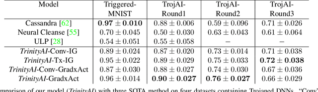 Figure 2 for Detecting Trojaned DNNs Using Counterfactual Attributions