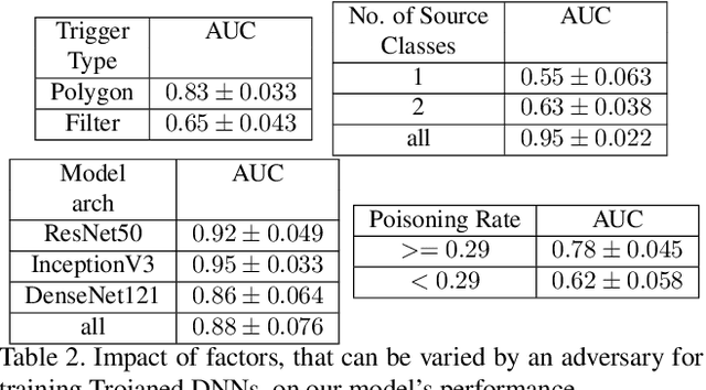 Figure 4 for Detecting Trojaned DNNs Using Counterfactual Attributions