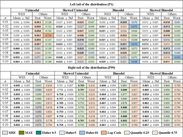 Figure 3 for Empirical Strategy for Stretching Probability Distribution in Neural-network-based Regression