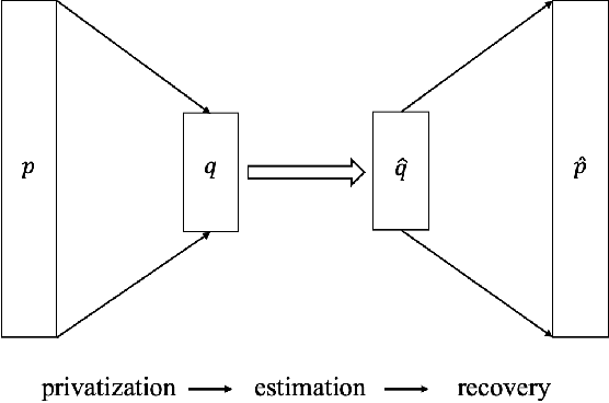 Figure 1 for Compressive Privatization: Sparse Distribution Estimation under Locally Differentially Privacy