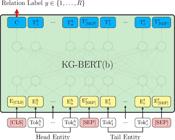 Figure 3 for KG-BERT: BERT for Knowledge Graph Completion