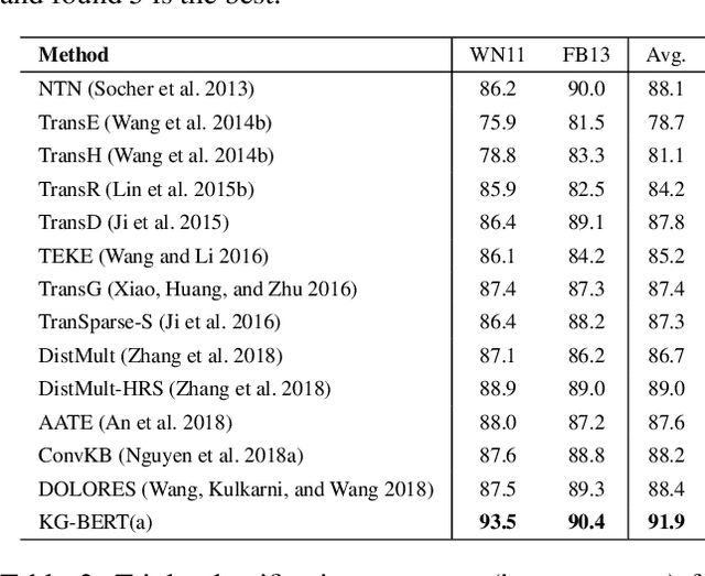 Figure 4 for KG-BERT: BERT for Knowledge Graph Completion