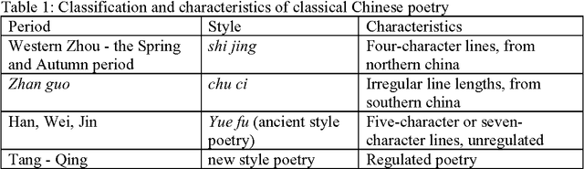 Figure 1 for On the evolution of word usage of classical Chinese poetry