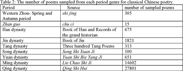 Figure 3 for On the evolution of word usage of classical Chinese poetry