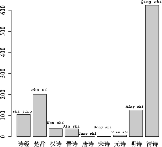 Figure 4 for On the evolution of word usage of classical Chinese poetry