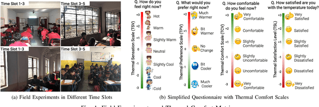 Figure 1 for Are You Comfortable Now: Deep Learning the Temporal Variation in Thermal Comfort in Winters